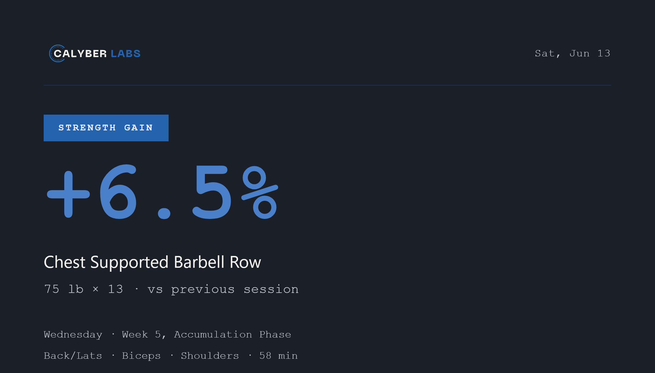 Calyber block summary card: +6.5% strength gain on Chest Supported Barbell Row this block